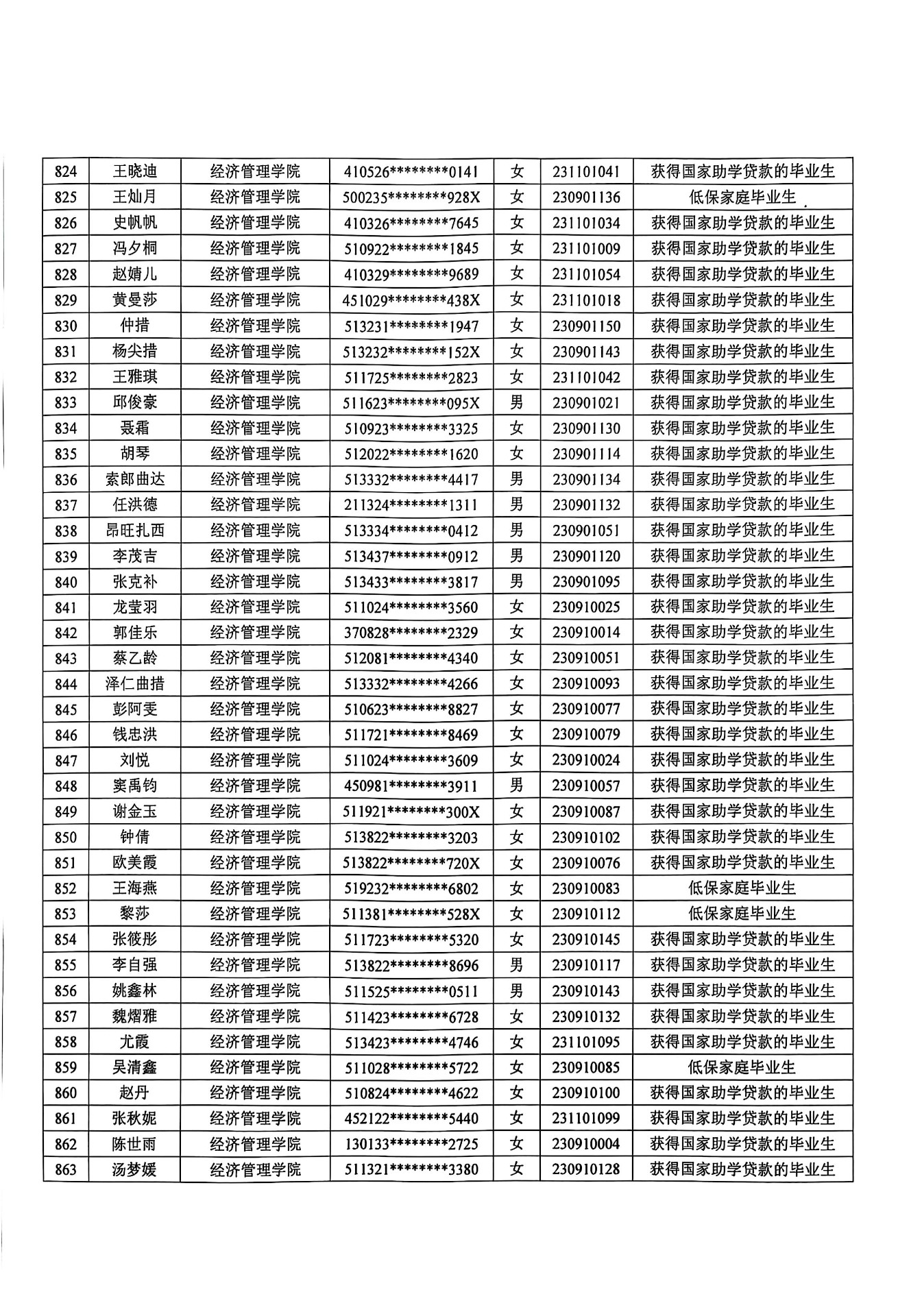 四川电子机械职业技术学院2026届毕业生一次性求职补贴公示名单_22(1).jpg