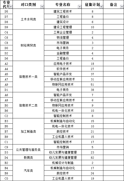 四川电子机械职业技术学院开设的专业及2020年对口高职招生征集志愿公告